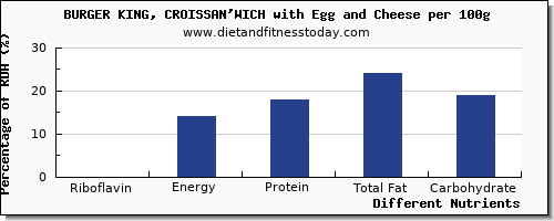 chart to show highest riboflavin in burger king per 100g